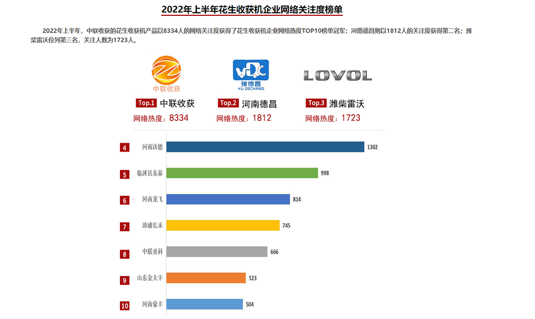 2022年上半年農機行業網絡關注度名單，中聯收獲榮獲五連冠