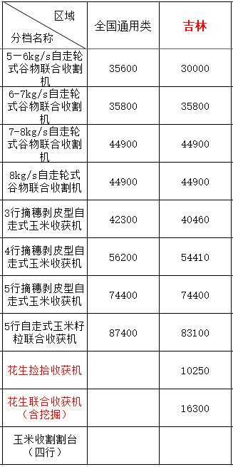 2020年吉林地區農機購機補貼(圖1)