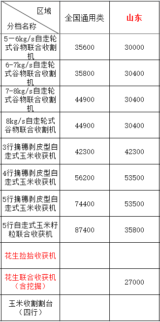 2020年山東地區(qū)農(nóng)機購機補貼(圖1)