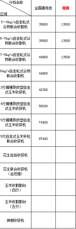 2020年湖南地區農機購機補貼(圖1)