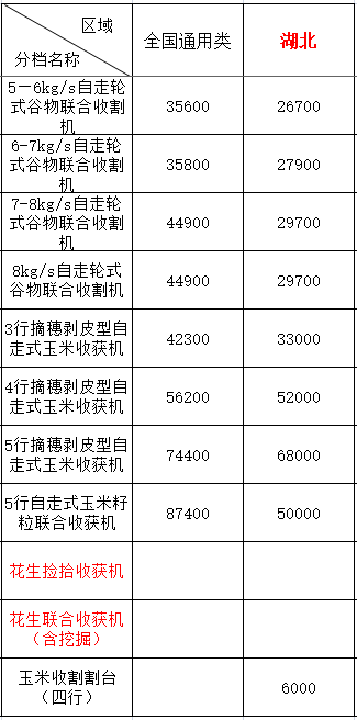 2020年湖北地區農機購機補貼(圖1)